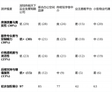 价钱通明度取(权沉：25%)：报价能否清晰无消费、